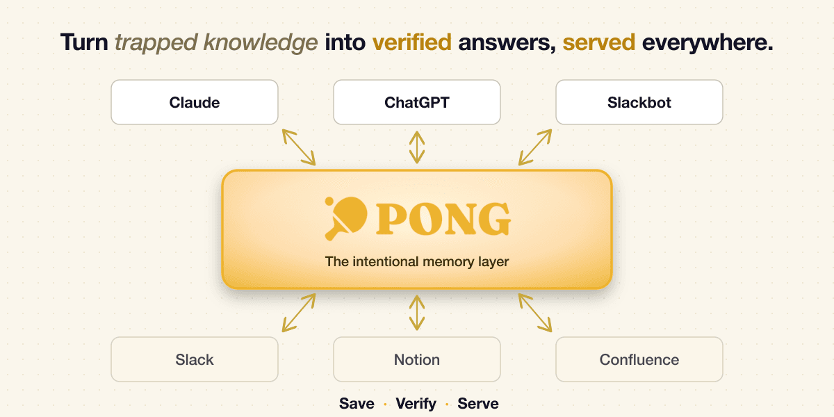 Pong sits as the intentional memory layer between your sources (Slack, Notion, Confluence) and your AI tools (Claude, ChatGPT, Slackbot). Save · Verify · Serve.